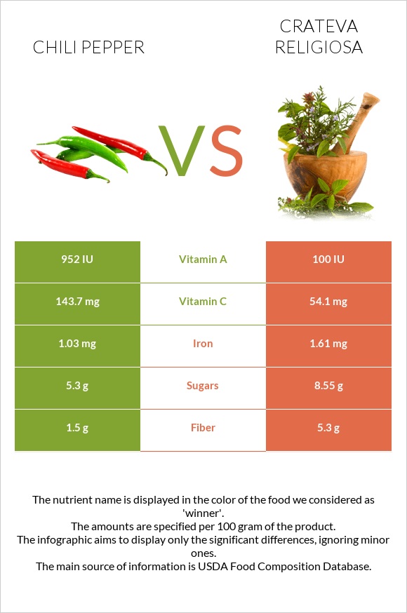 Chili pepper vs Crateva religiosa infographic