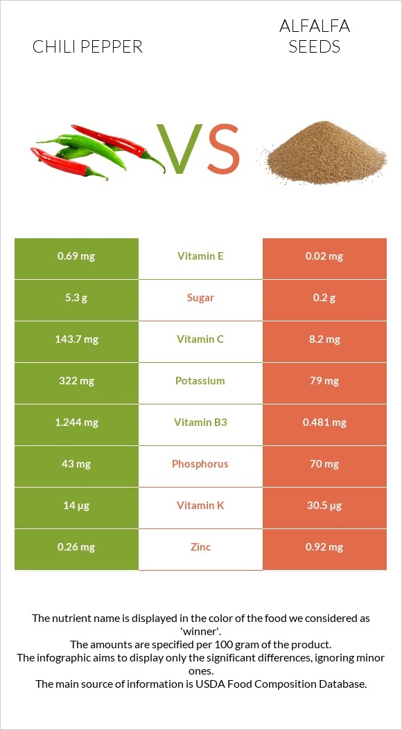 Chili pepper vs Alfalfa seeds infographic