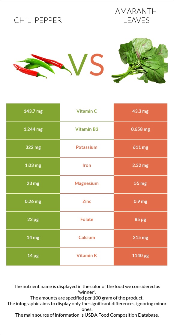 Chili pepper vs Amaranth leaves infographic