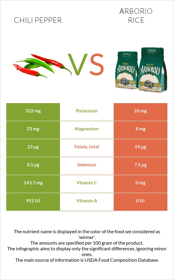 Chili pepper vs Arborio rice infographic