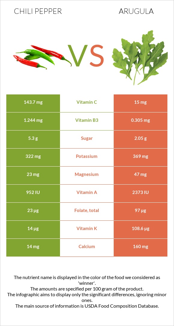 Chili pepper vs Arugula infographic