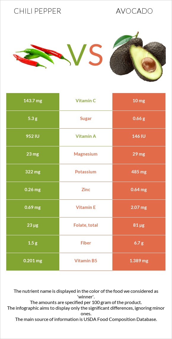 Chili pepper vs Avocado infographic