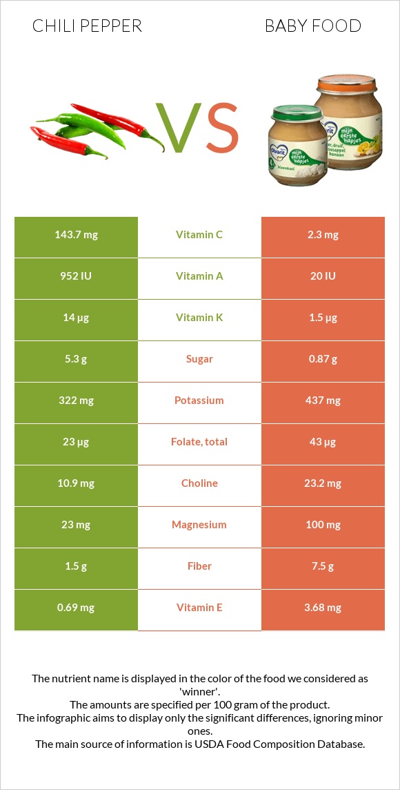 Chili pepper vs Baby food infographic