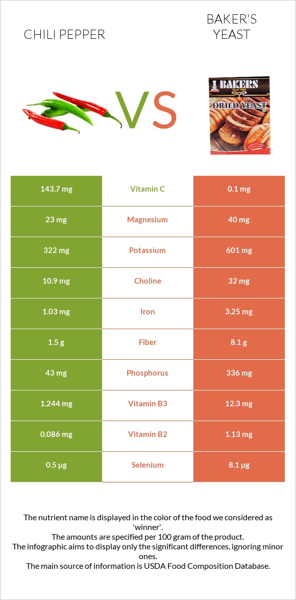 Chili pepper vs Baker's yeast infographic