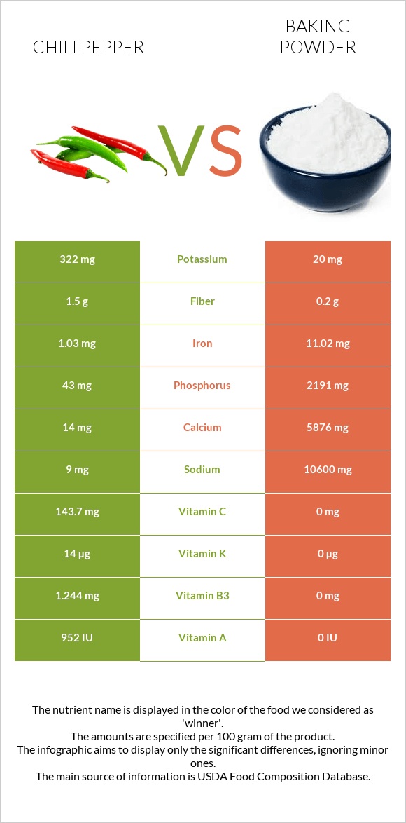 Chili pepper vs Baking powder infographic