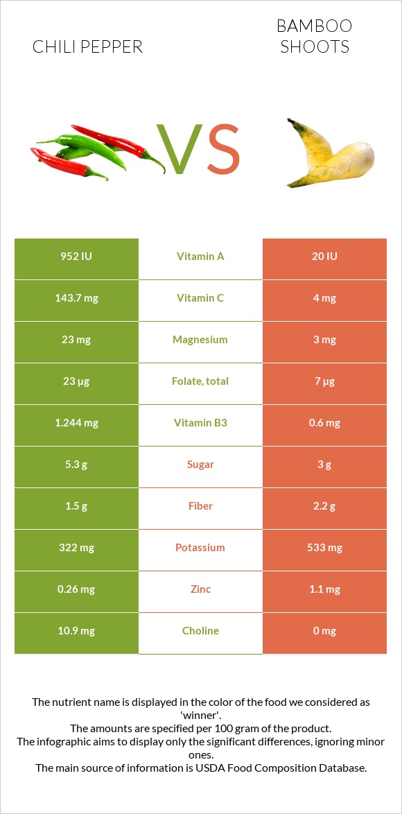 Chili pepper vs Bamboo shoots infographic