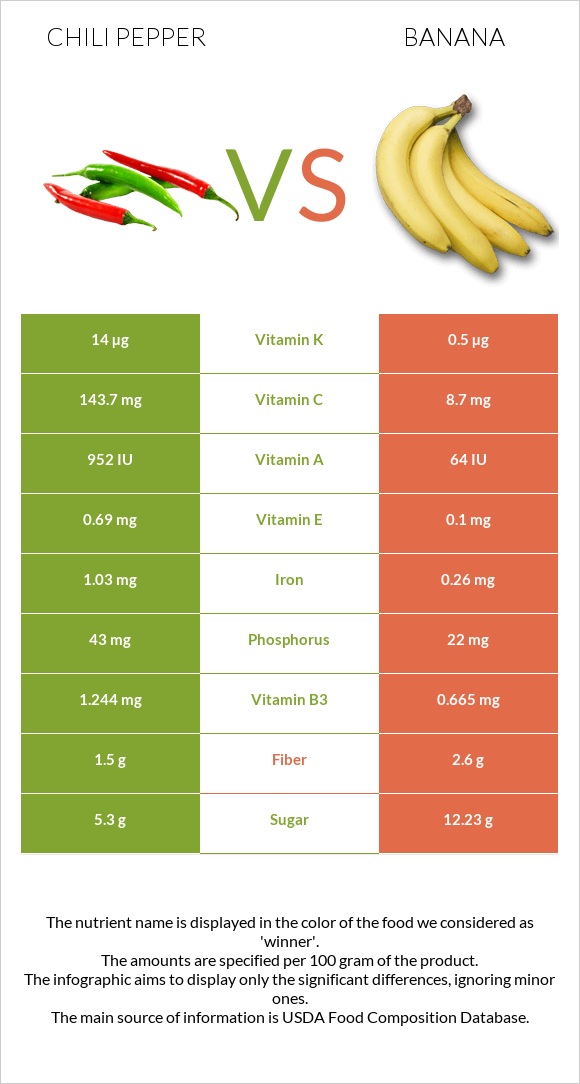 Chili pepper vs Banana infographic