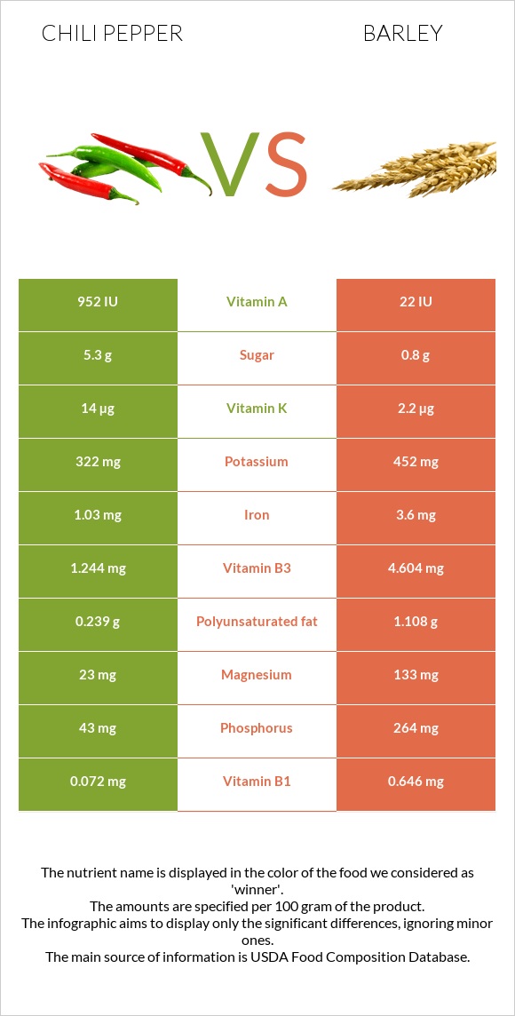 Chili pepper vs Barley infographic