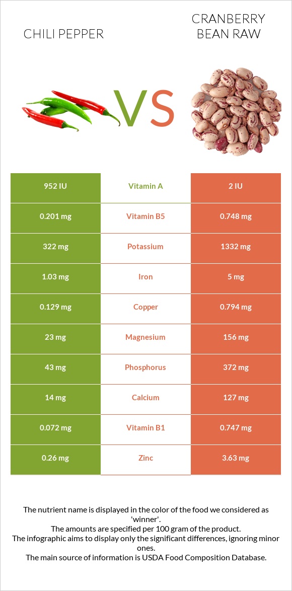 Չիլի պղպեղ vs Լորամրգի լոբի հում infographic