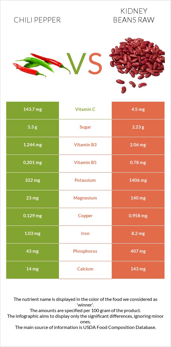 Chili pepper vs Kidney beans raw infographic