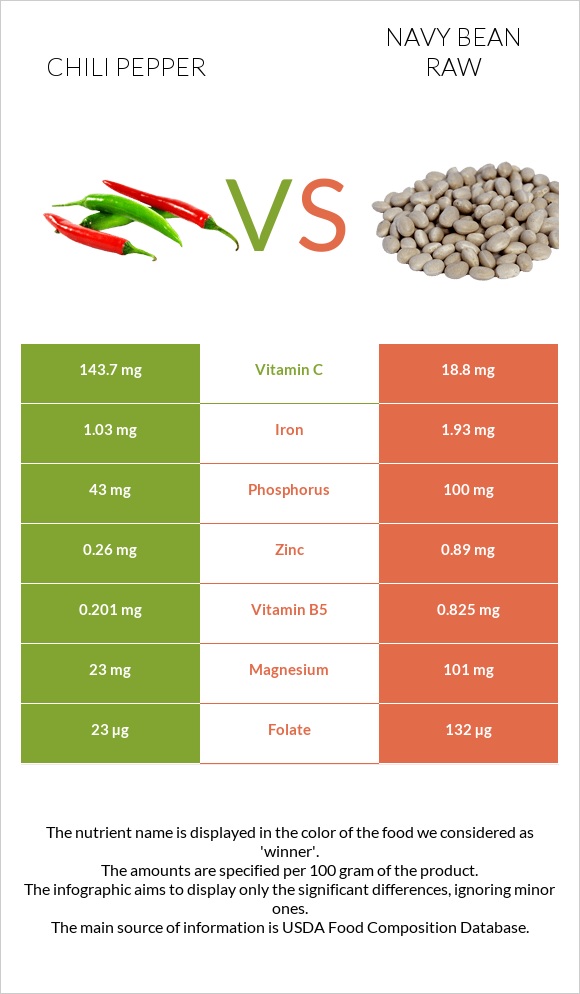 Chili pepper vs Navy bean raw infographic