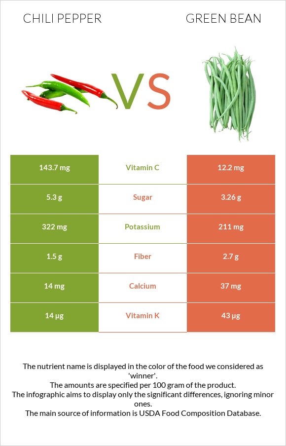 Chili pepper vs Green bean infographic