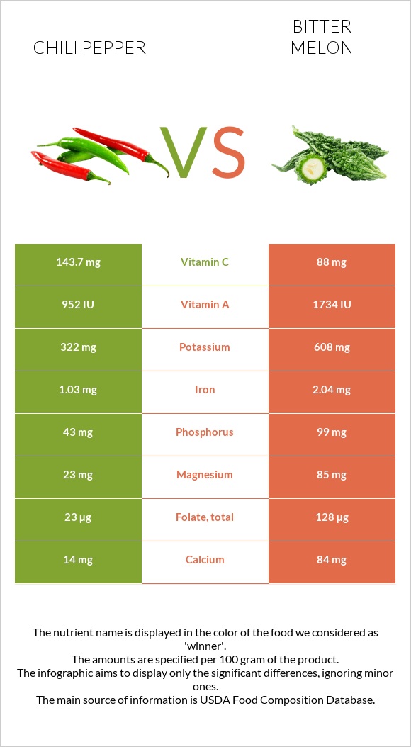 Chili pepper vs Bitter gourd (Momordica charantia, bitter melon, balsam pear) infographic