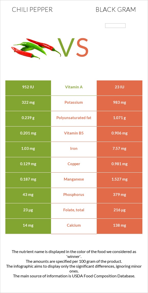 Chili pepper vs Black gram infographic