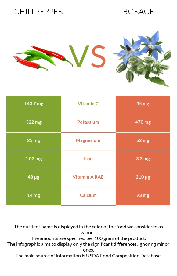 Chili pepper vs Borage infographic