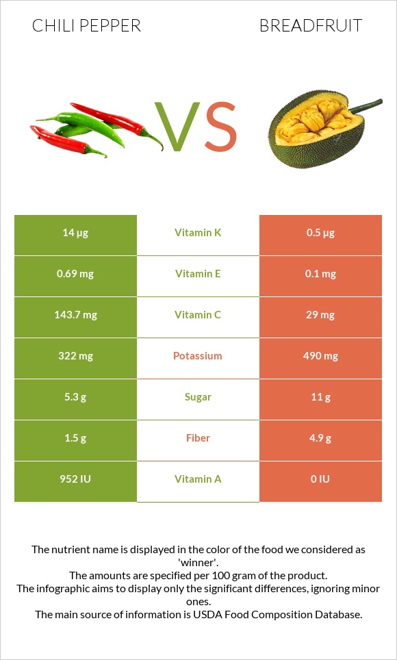 Չիլի պղպեղ vs Հացի ծառ infographic