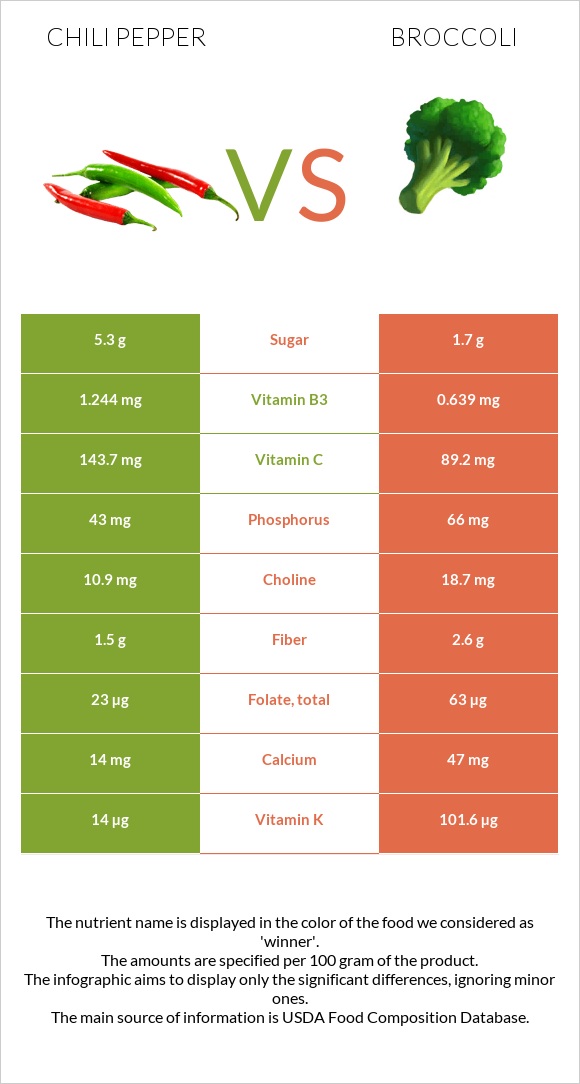 Չիլի պղպեղ vs Բրոկկոլի infographic