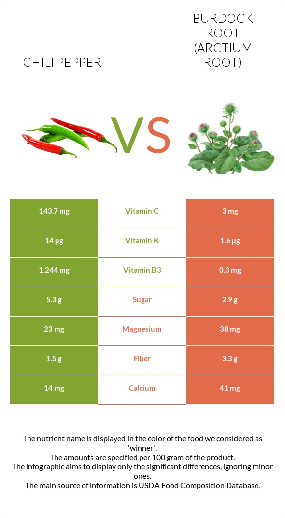 Chili pepper vs Burdock root infographic
