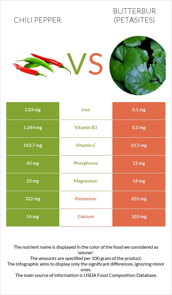 Chili pepper vs Butterbur infographic
