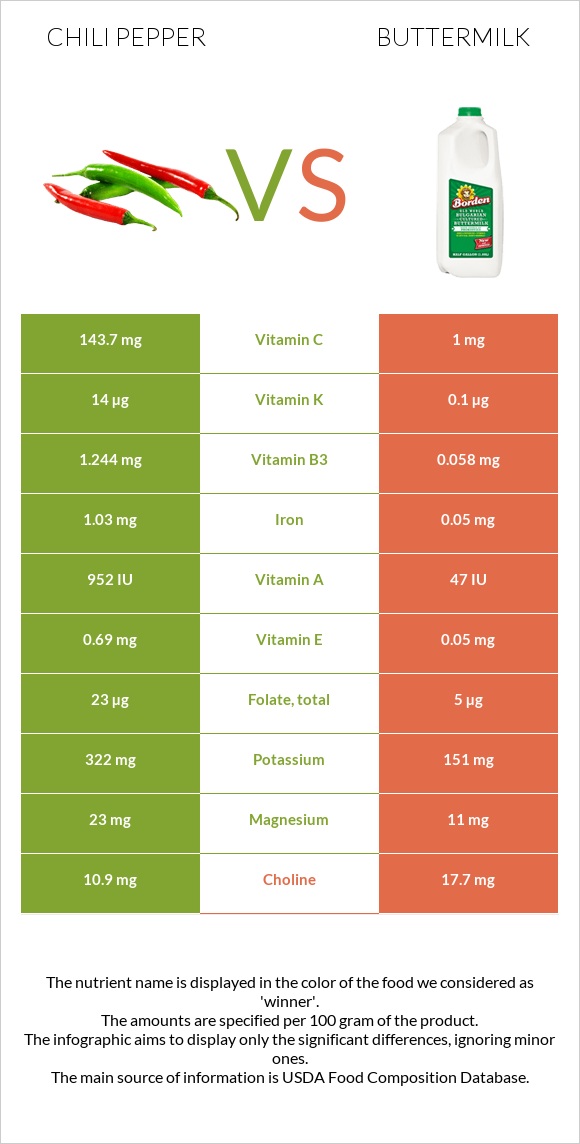 Chili pepper vs Buttermilk infographic