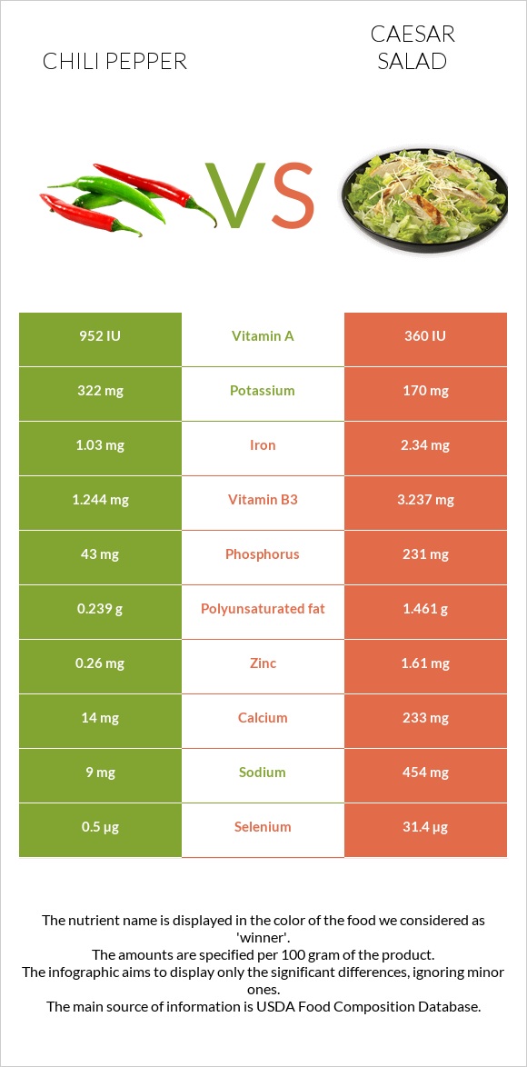 Chili pepper vs Caesar salad infographic