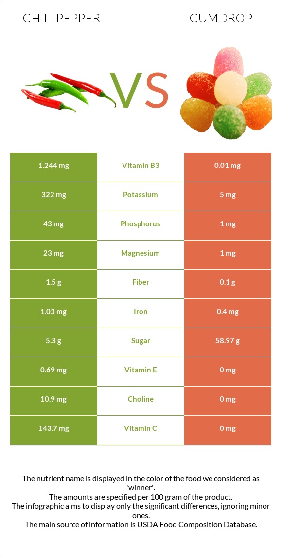 Chili pepper vs Gumdrop infographic