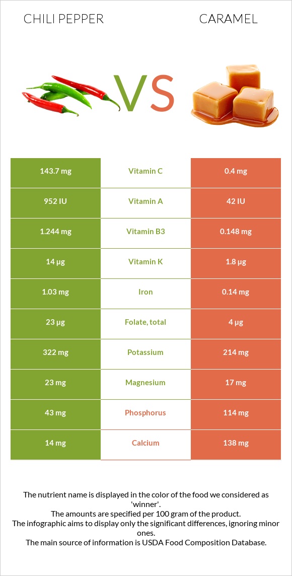 Chili pepper vs Caramel infographic