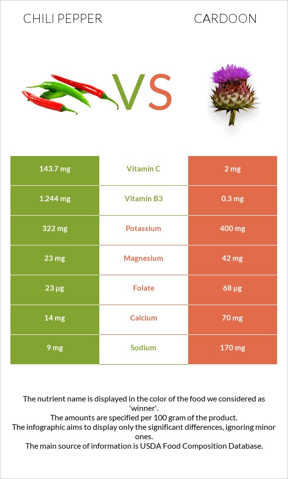 Chili pepper vs Cardoon infographic