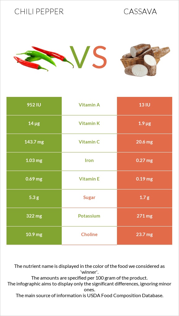 Chili pepper vs Cassava infographic