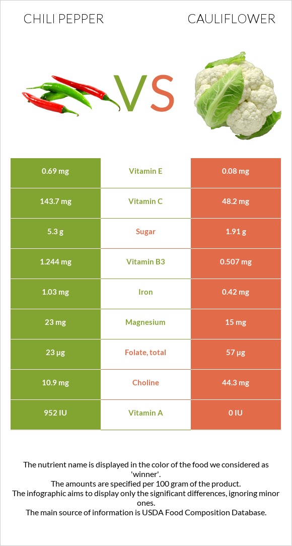 Chili pepper vs Cauliflower infographic