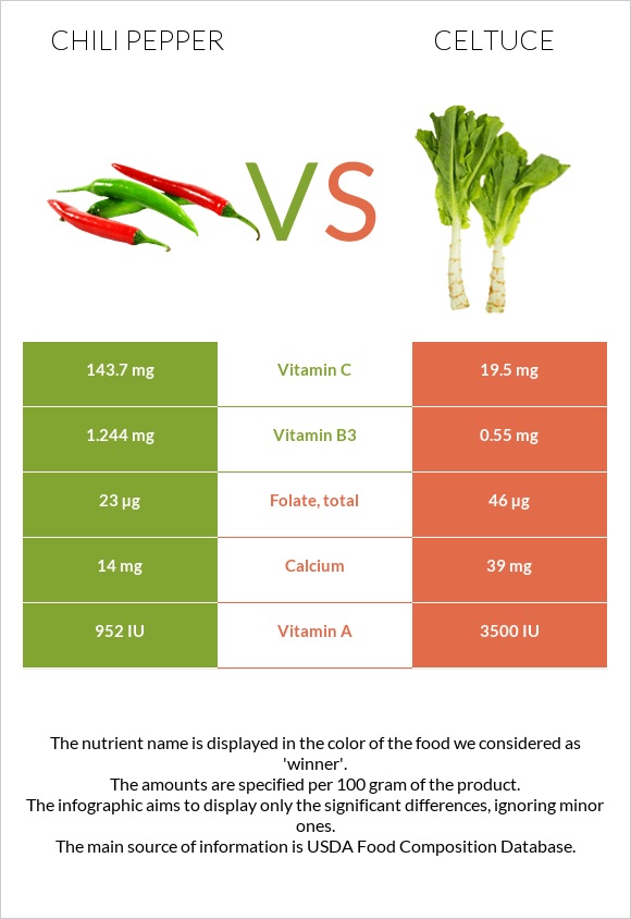 Չիլի պղպեղ vs Celtuce infographic