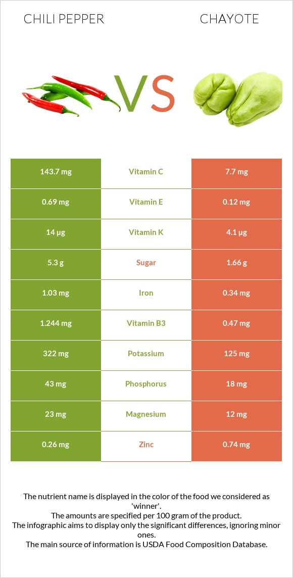 Chili pepper vs Chayote infographic