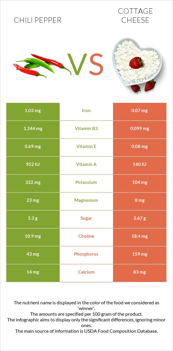 Chili pepper vs Cottage cheese infographic