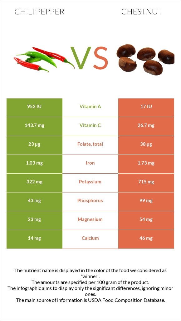 Չիլի պղպեղ vs Շագանակ infographic