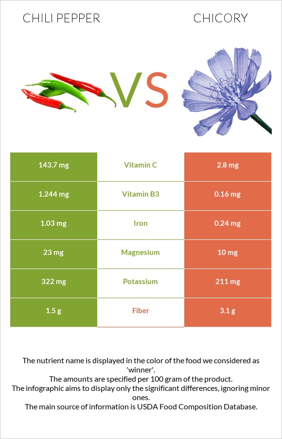 Chili pepper vs Chicory infographic