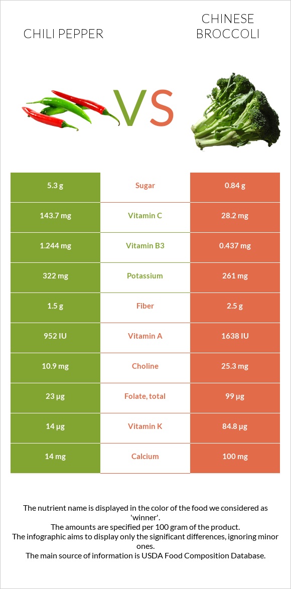 Chili pepper vs Chinese broccoli infographic