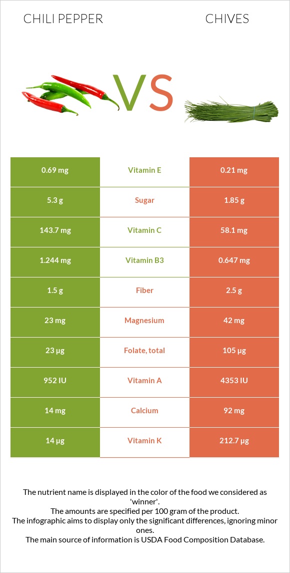 Չիլի պղպեղ vs Մանր սոխ infographic