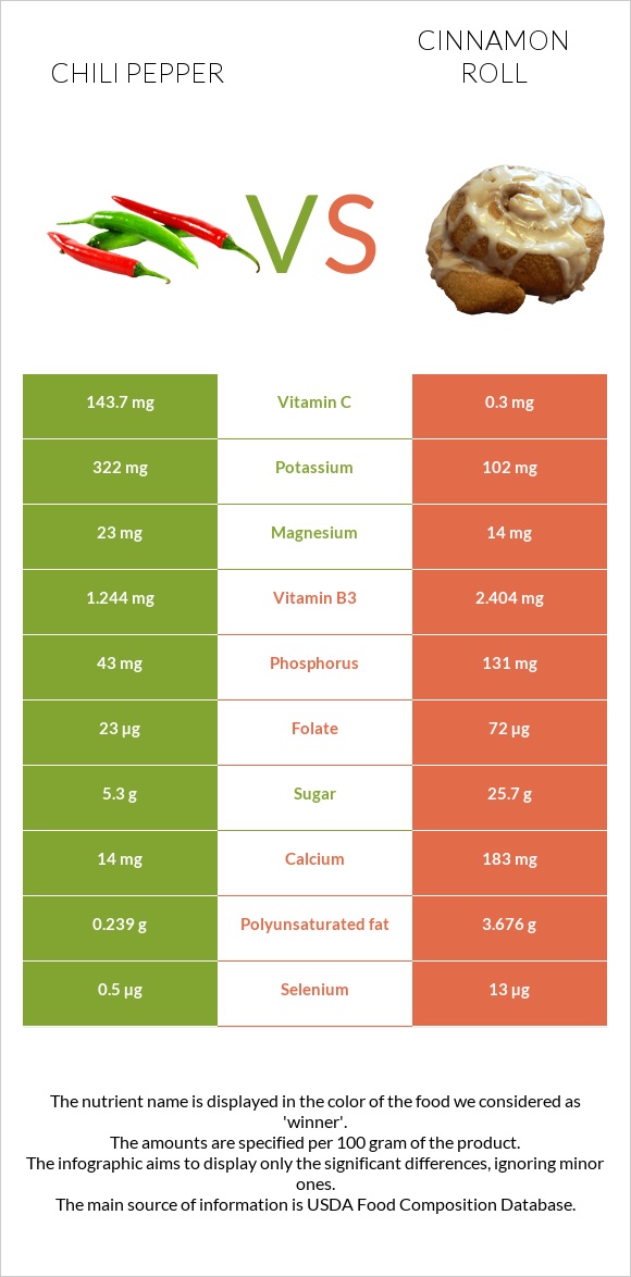 Chili pepper vs Cinnamon roll infographic