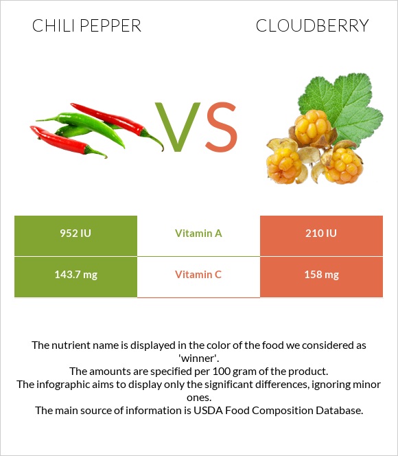 Chili pepper vs Cloudberry infographic