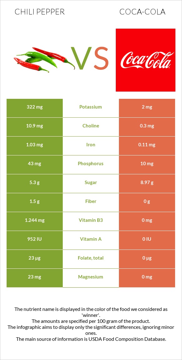 Chili pepper vs Coca-Cola infographic