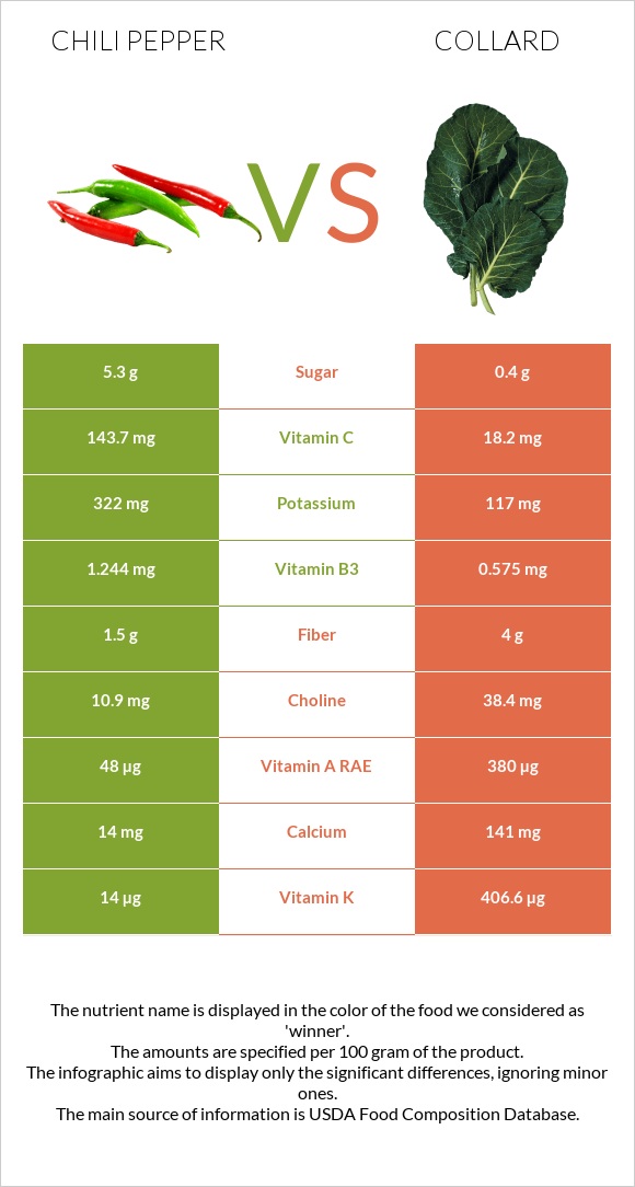 Chili pepper vs Collard Greens infographic