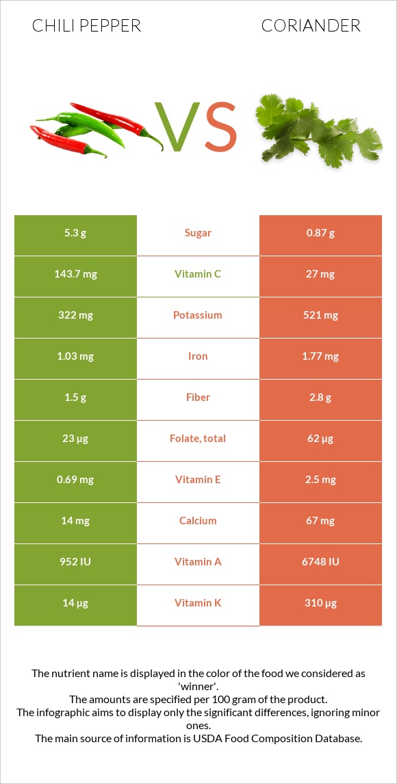 Chili pepper vs Coriander infographic
