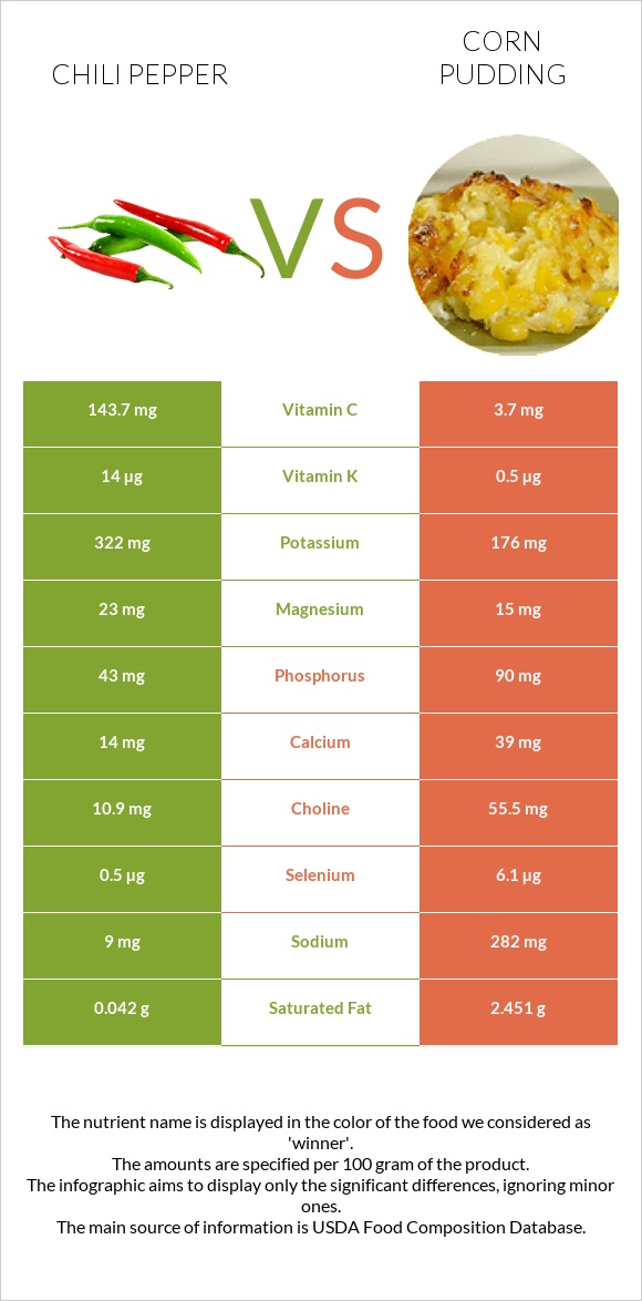 Chili pepper vs Corn pudding infographic