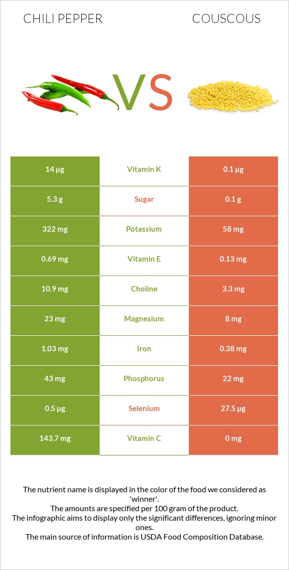 Չիլի պղպեղ vs Կուսկուս infographic