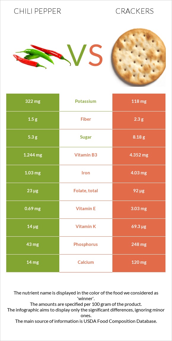 Chili pepper vs Crackers infographic