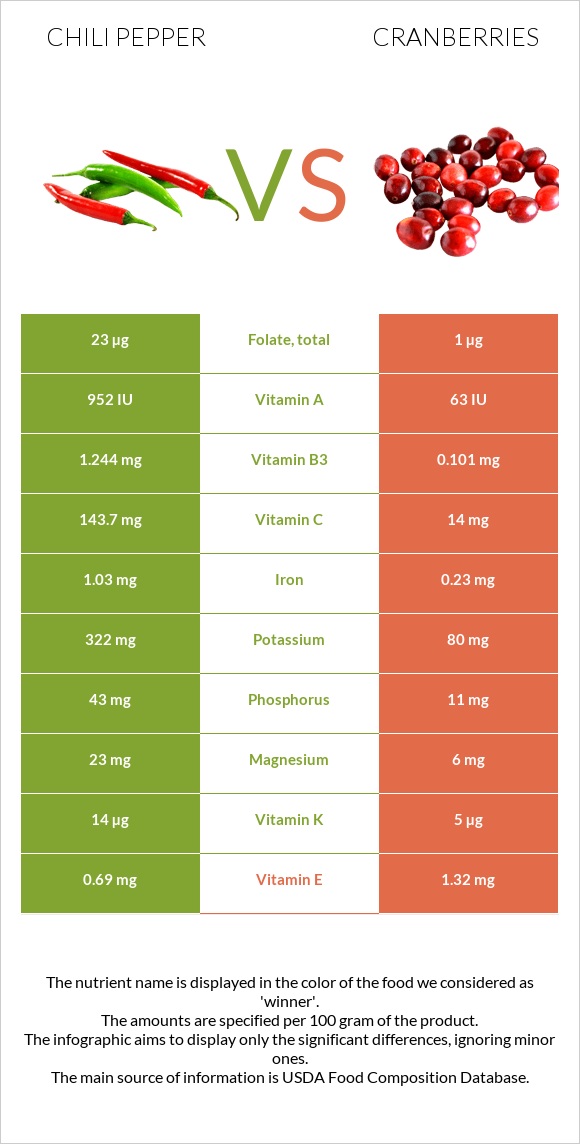 Chili pepper vs Cranberries infographic