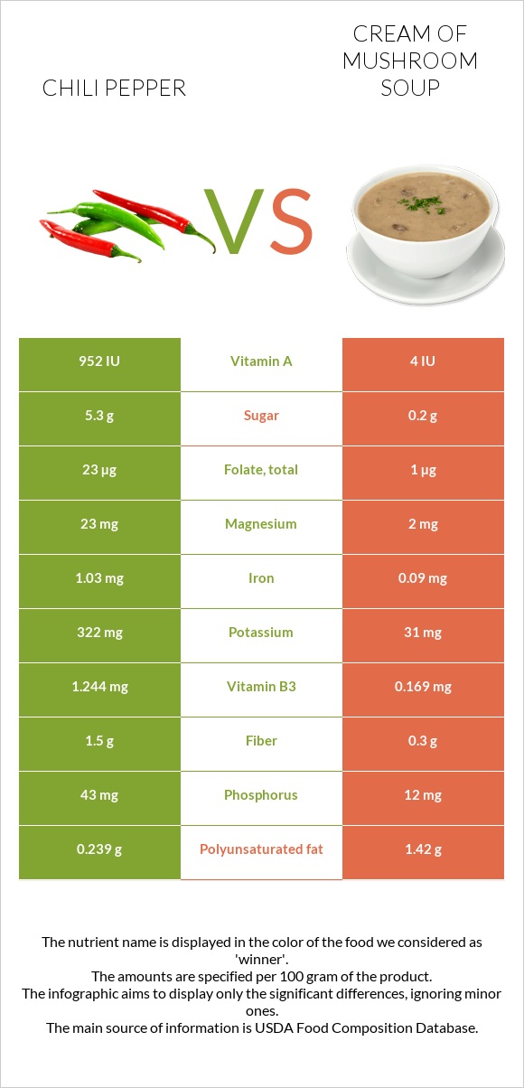 Չիլի պղպեղ vs Սնկով ապուր infographic