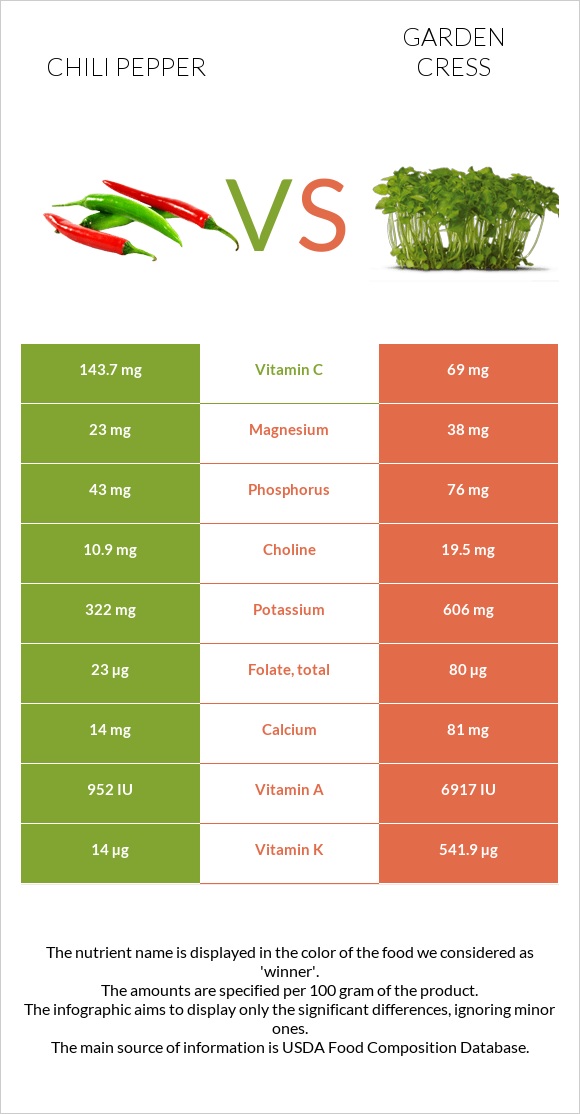 Chili pepper vs Garden cress infographic