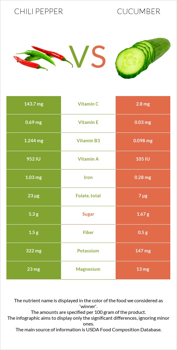 Չիլի պղպեղ vs Վարունգ infographic