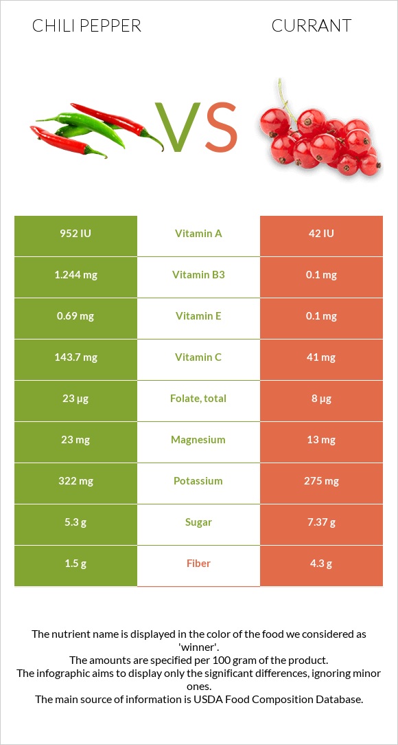 Chili pepper vs Currant infographic